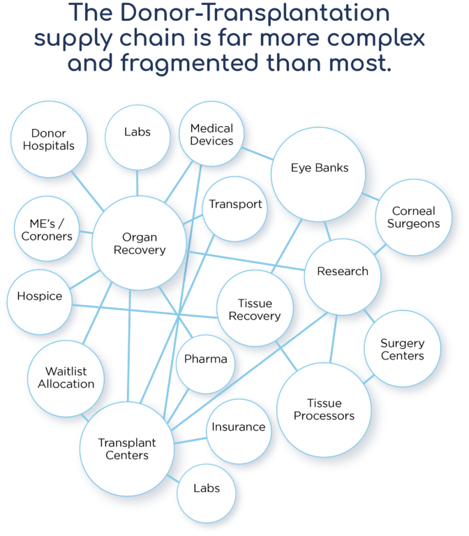 Graphic chart depicting The Donor-Transplantation supply chain is far more complex and fragmented than most.