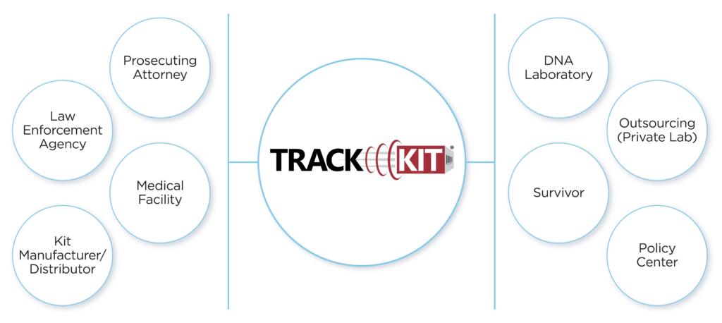 Track-Kit ecosystem